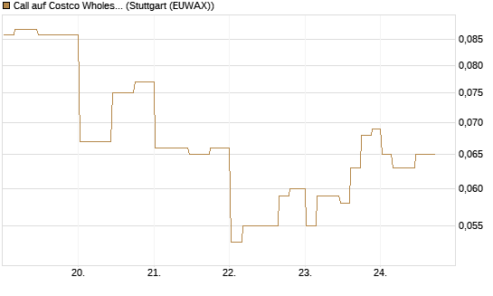 Call auf Costco Wholesale [Morgan Stanley & Co. Int. plc] Chart
