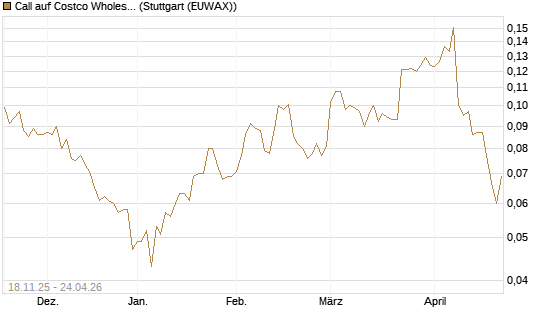 Call auf Costco Wholesale [Morgan Stanley & Co. Int. plc] Chart