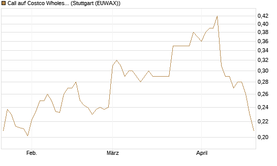 Call auf Costco Wholesale [Morgan Stanley & Co. Int. plc] Chart