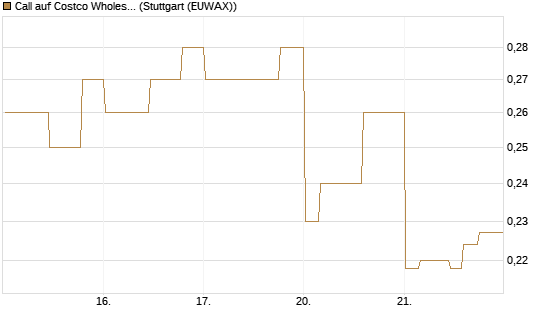 Call auf Costco Wholesale [Morgan Stanley & Co. Int. plc] Chart