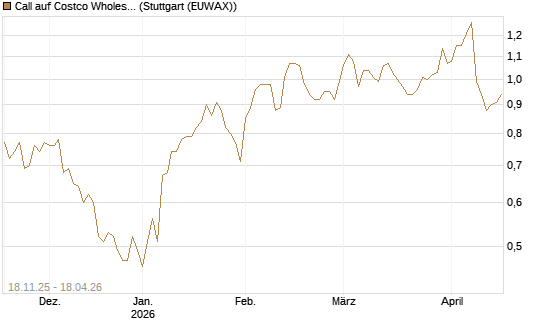 Call auf Costco Wholesale [Morgan Stanley & Co. Int. plc] Chart