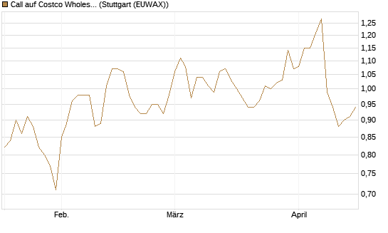 Call auf Costco Wholesale [Morgan Stanley & Co. Int. plc] Chart