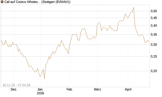 Call auf Costco Wholesale [Morgan Stanley & Co. Int. plc] Chart