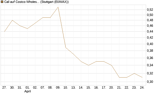 Call auf Costco Wholesale [Morgan Stanley & Co. Int. plc] Chart