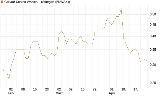 Call auf Costco Wholesale [Morgan Stanley & Co. Int. plc] Chart