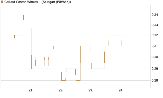 Call auf Costco Wholesale [Morgan Stanley & Co. Int. plc] Chart