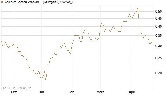 Call auf Costco Wholesale [Morgan Stanley & Co. Int. plc] Chart