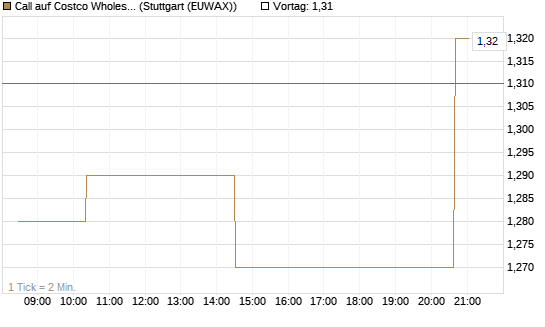 Call auf Costco Wholesale [Morgan Stanley & Co. Int. plc] Chart