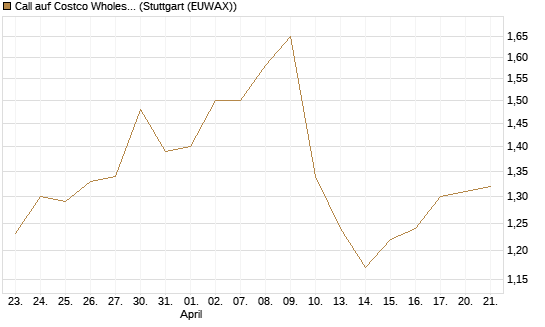 Call auf Costco Wholesale [Morgan Stanley & Co. Int. plc] Chart
