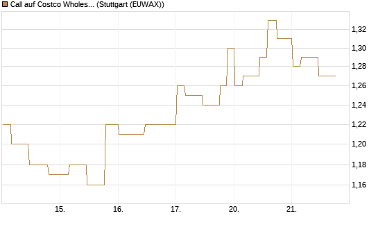 Call auf Costco Wholesale [Morgan Stanley & Co. Int. plc] Chart