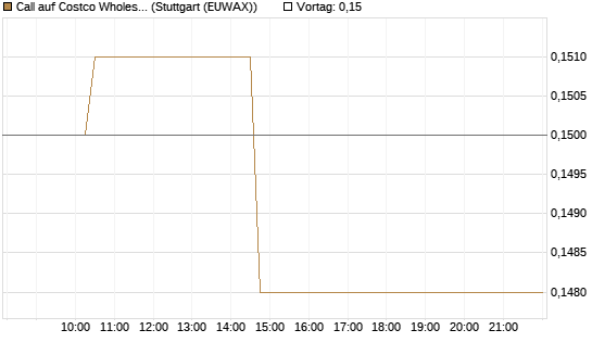 Call auf Costco Wholesale [Morgan Stanley & Co. Int. plc] Chart
