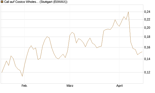 Call auf Costco Wholesale [Morgan Stanley & Co. Int. plc] Chart