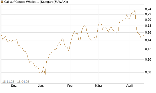 Call auf Costco Wholesale [Morgan Stanley & Co. Int. plc] Chart