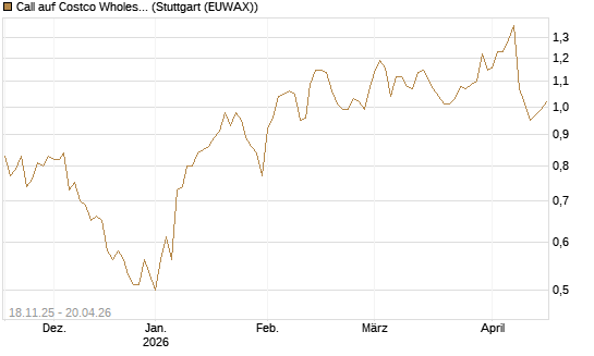 Call auf Costco Wholesale [Morgan Stanley & Co. Int. plc] Chart