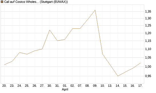Call auf Costco Wholesale [Morgan Stanley & Co. Int. plc] Chart