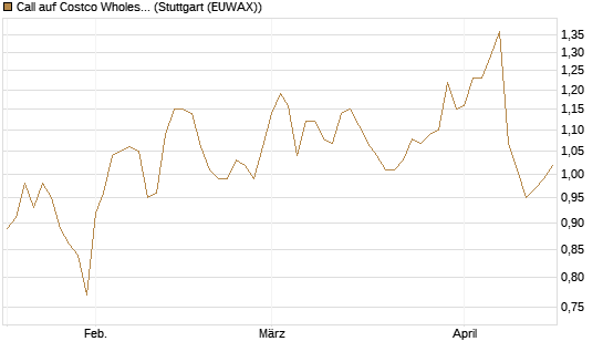 Call auf Costco Wholesale [Morgan Stanley & Co. Int. plc] Chart