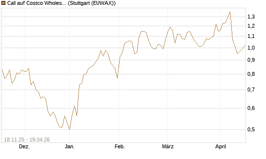 Call auf Costco Wholesale [Morgan Stanley & Co. Int. plc] Chart