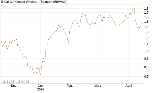 Call auf Costco Wholesale [Morgan Stanley & Co. Int. plc] Chart