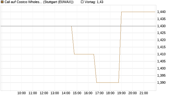 Call auf Costco Wholesale [Morgan Stanley & Co. Int. plc] Chart