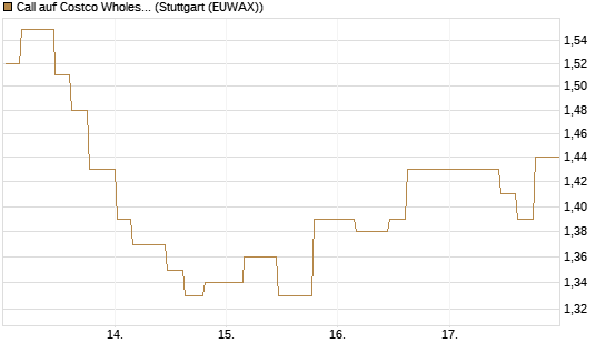 Call auf Costco Wholesale [Morgan Stanley & Co. Int. plc] Chart