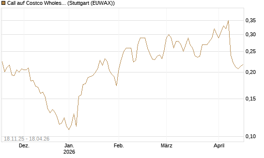 Call auf Costco Wholesale [Morgan Stanley & Co. Int. plc] Chart