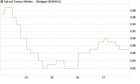 Call auf Costco Wholesale [Morgan Stanley & Co. Int. plc] Chart