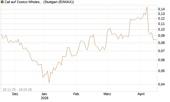 Call auf Costco Wholesale [Morgan Stanley & Co. Int. plc] Chart