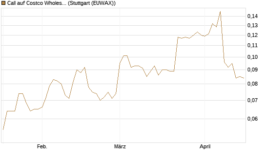 Call auf Costco Wholesale [Morgan Stanley & Co. Int. plc] Chart