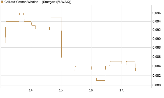 Call auf Costco Wholesale [Morgan Stanley & Co. Int. plc] Chart