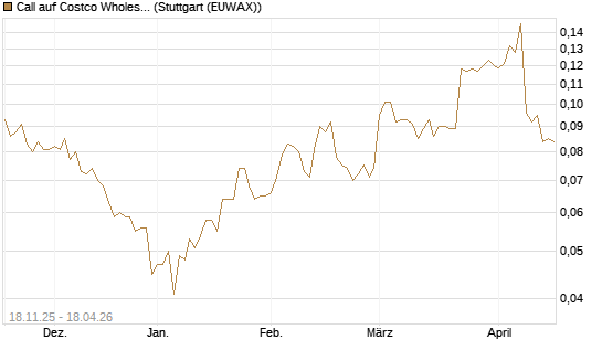 Call auf Costco Wholesale [Morgan Stanley & Co. Int. plc] Chart