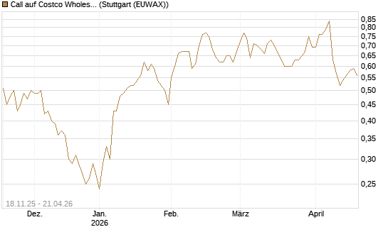 Call auf Costco Wholesale [Morgan Stanley & Co. Int. plc] Chart