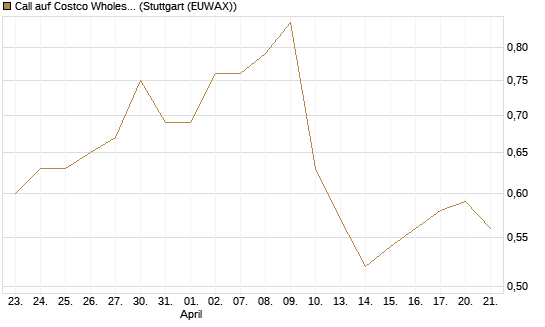 Call auf Costco Wholesale [Morgan Stanley & Co. Int. plc] Chart