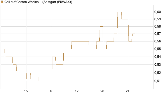 Call auf Costco Wholesale [Morgan Stanley & Co. Int. plc] Chart