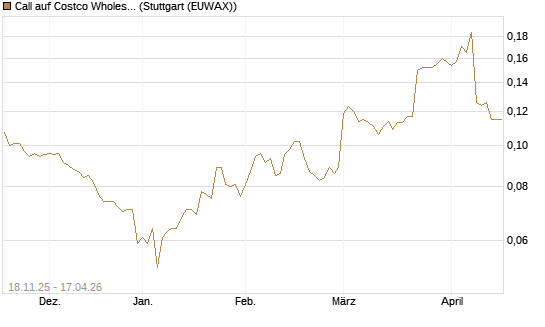 Call auf Costco Wholesale [Morgan Stanley & Co. Int. plc] Chart