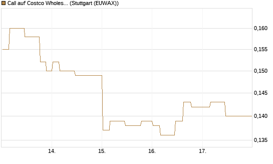 Call auf Costco Wholesale [Morgan Stanley & Co. Int. plc] Chart