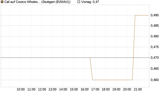 Call auf Costco Wholesale [Morgan Stanley & Co. Int. plc] Chart
