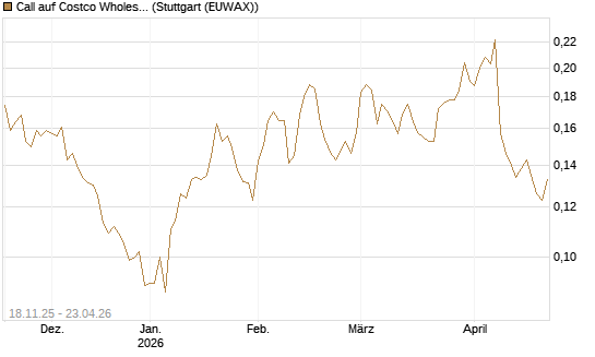 Call auf Costco Wholesale [Morgan Stanley & Co. Int. plc] Chart