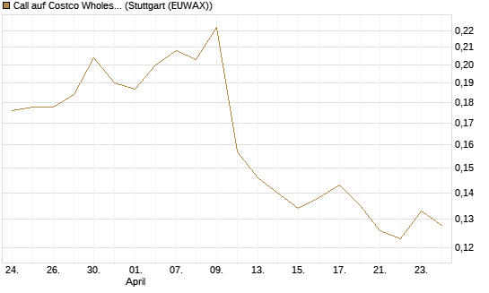 Call auf Costco Wholesale [Morgan Stanley & Co. Int. plc] Chart