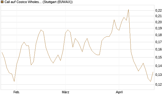 Call auf Costco Wholesale [Morgan Stanley & Co. Int. plc] Chart