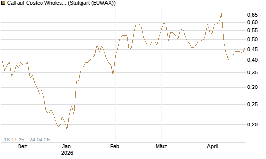 Call auf Costco Wholesale [Morgan Stanley & Co. Int. plc] Chart