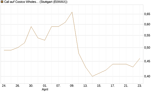 Call auf Costco Wholesale [Morgan Stanley & Co. Int. plc] Chart