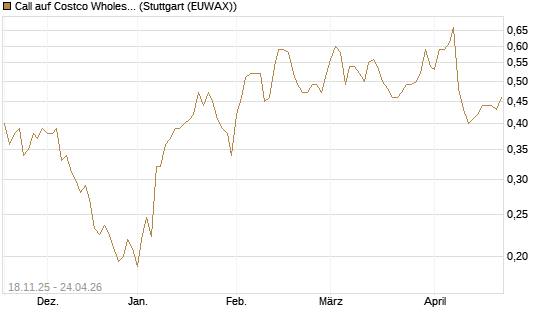 Call auf Costco Wholesale [Morgan Stanley & Co. Int. plc] Chart