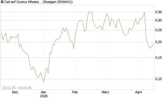 Call auf Costco Wholesale [Morgan Stanley & Co. Int. plc] Chart