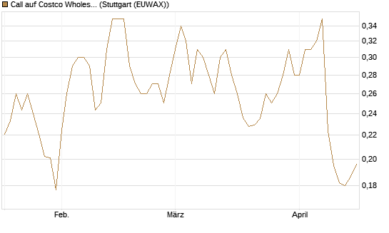 Call auf Costco Wholesale [Morgan Stanley & Co. Int. plc] Chart