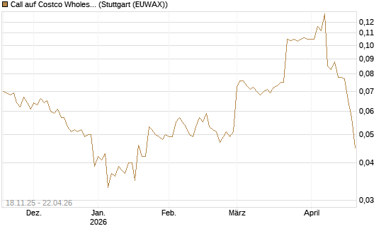 Call auf Costco Wholesale [Morgan Stanley & Co. Int. plc] Chart