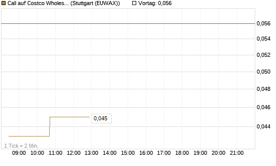 Call auf Costco Wholesale [Morgan Stanley & Co. Int. plc] Chart
