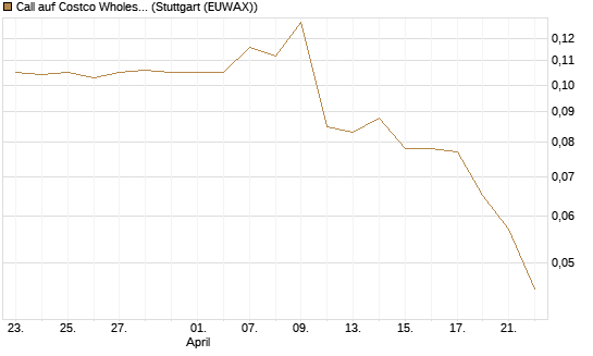 Call auf Costco Wholesale [Morgan Stanley & Co. Int. plc] Chart