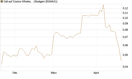 Call auf Costco Wholesale [Morgan Stanley & Co. Int. plc] Chart