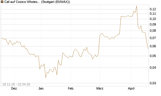 Call auf Costco Wholesale [Morgan Stanley & Co. Int. plc] Chart
