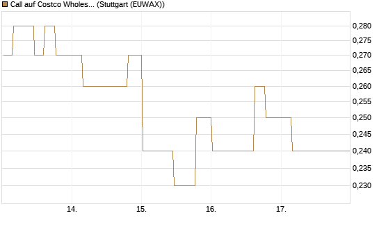 Call auf Costco Wholesale [Morgan Stanley & Co. Int. plc] Chart